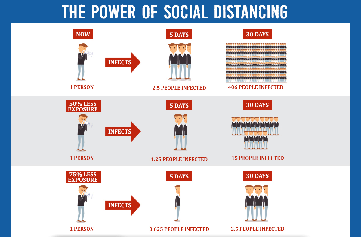 The Power Of Social Distancing 3247