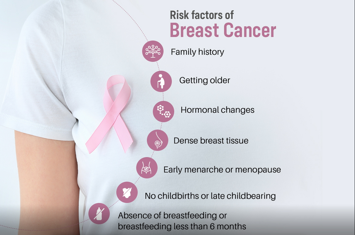 What is breast cancer and what are the risk factors?