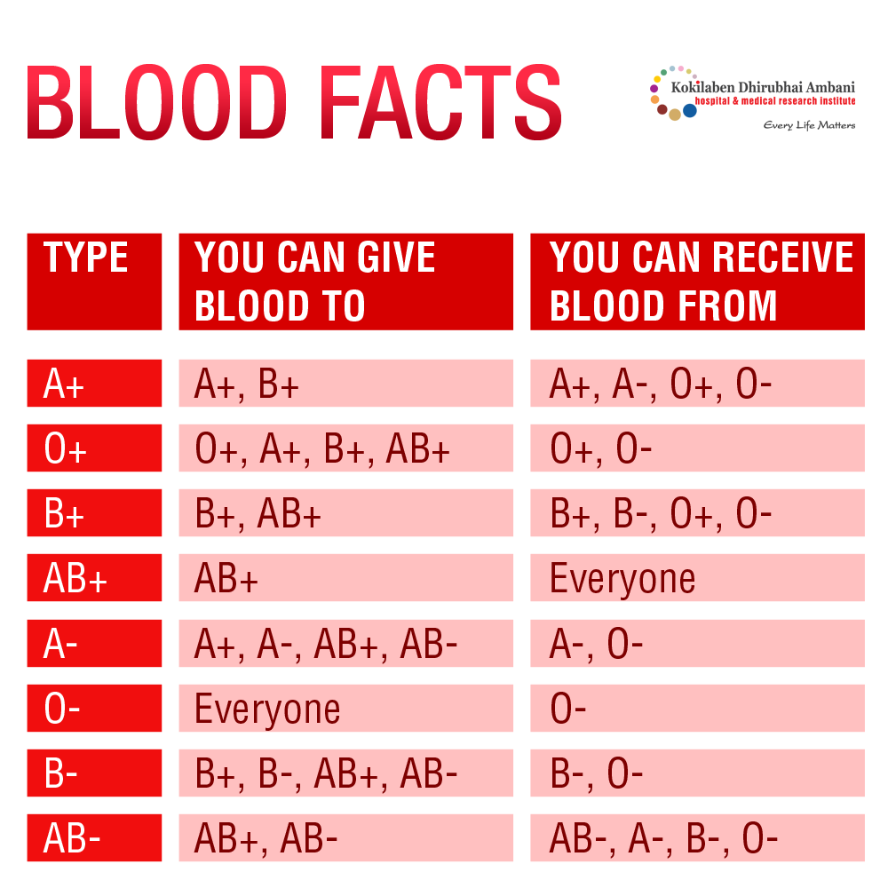 Height And Weight Chart To Donate Blood at Vera Malone blog